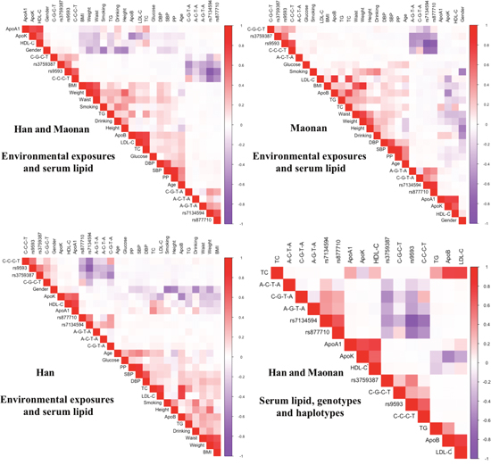 Correlation between environmental exposures and serum lipid variables, as well as the candidate loci.