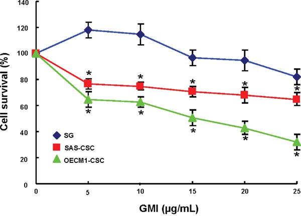 The cell viability effect of GMI in normal epithelial cells and OCSC.