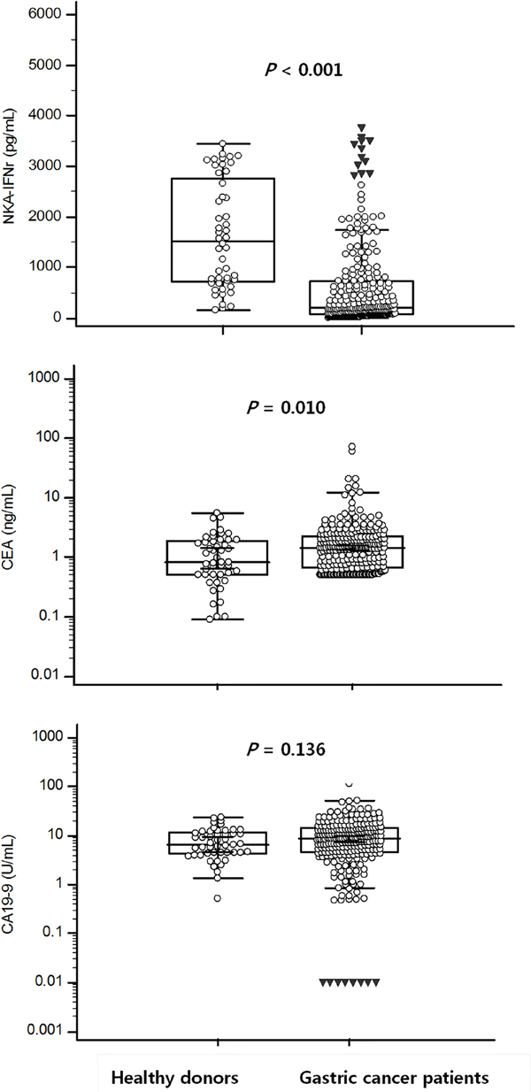 NKA-IFN&#x03B3;, CEA, and CA19-9 levels from healthy donors compared with that from gastric cancer patients.