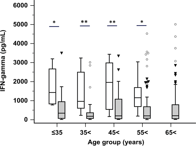 NKA-IFN&#x03B3; levels in healthy donors (white boxes) compared to those in gastric cancer patients (gray boxes) in different age groups (groups; &#x2264; 35 years, 36-45 years, 46-55 years, 56-65 years and 65&#x003C; years).