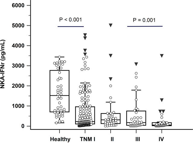 NKA-IFN&#x03B3; levels in healthy donors and gastric cancer patients according to TNM stage (I-IV).