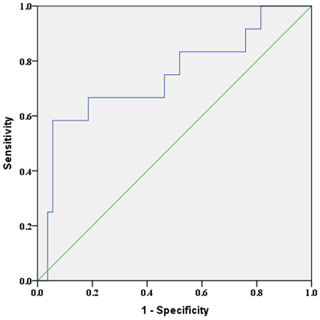 ROC curve of miR-324-5p for distinguishing LNM in unifocal PTMC without ECS.