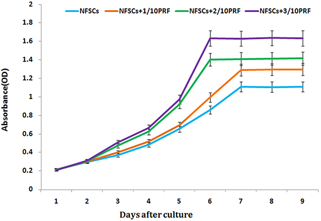 NFSCs proliferation was assessed using a CCK-8 assay.