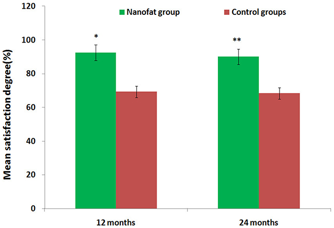 Assessment of mean satisfaction rates for test and control group patients after 12 and 24 months.