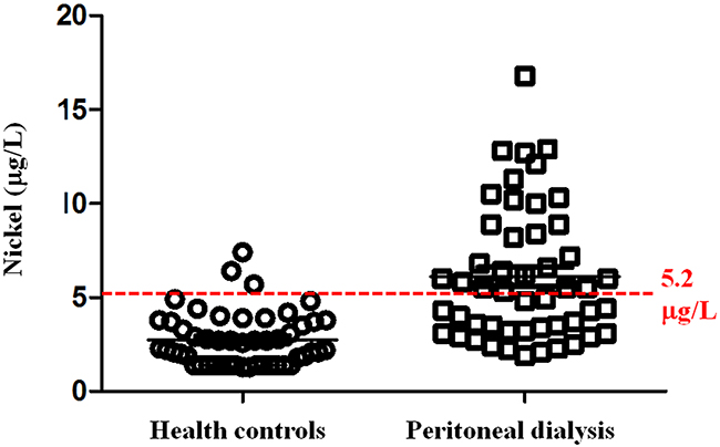 Urinary nickel concentrations.