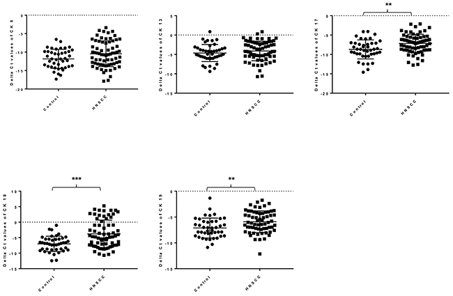 The mRNA relative expression level of CK 8, 13, 17, 18 and 19 in saliva collected from healthy controls (n=42) and HNSCC patients (n=68) using RT-qPCR.