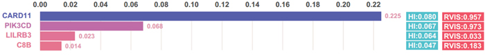 Gene prediction scores of the four genes and residual variation intolerance score of the genes.