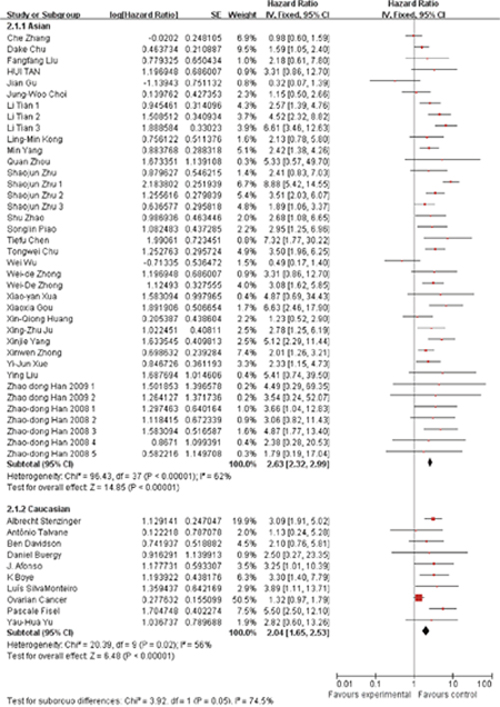 Subgroup analysis results based on ethnicity.