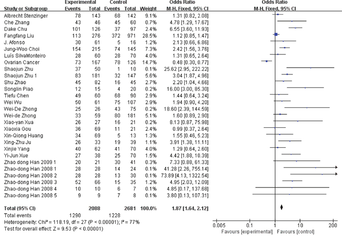 Association between EMMPRIN overexpression and tumor stage.