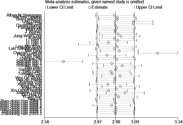 Sensitivity test among studies included.