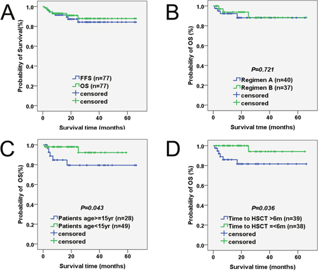 Probability of survival in patients with severe aplastic anemia undergoing HSCT with HFDs.