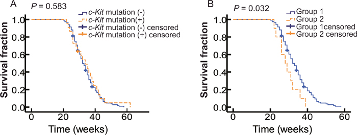 The correlation of OS with c-Kit mutations.