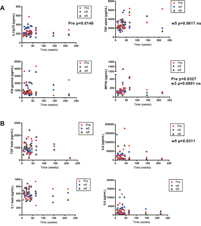 Correlations between immune marker levels and overall survival (OS) in malignant melanoma patients treated with AdCD40L.