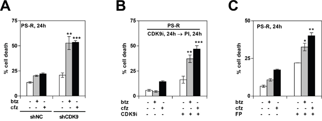 Genetic or pharmacologic CDK9 inhibition promotes proteasome inhibitor (PI) lethality in bortezomib-resistant MM cells.