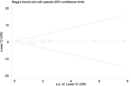 Begg&#x2019;s funnel plot for publication bias (under AA vs. GG model).