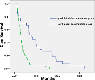 Overall survival according to different degrees of accumulation of Lipiodol in the PVTT