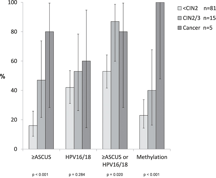 Test positivity1 for ASCUS+ cytology, HPV16/18 positivity, their contribution, and CADM1/MAL/miR124-2 methylation by disease grade among 101 HR-HPV positive women with colposcopy and biopsy.