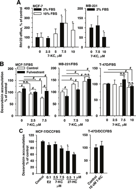 Effects of 7-ketocholesterol (7-KC), 27-hydroxycholesterol (27-HC), and fulvestrant on P-glycoprotein function in breast cancer cell lines.