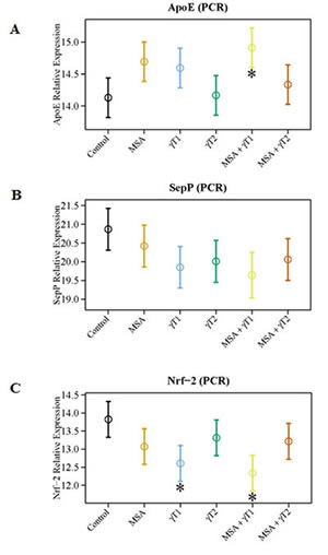 Effects of MSA and/or &#x3b3;T on oxidative stress markers.