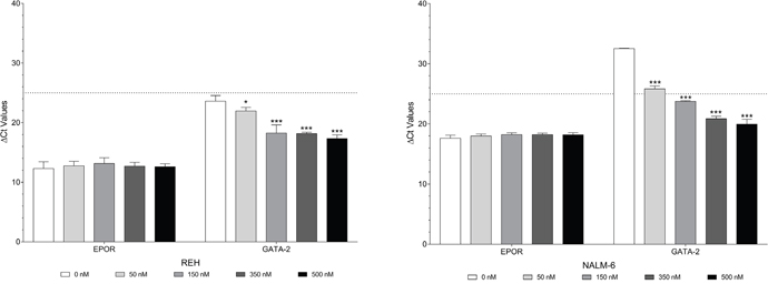 Decitabine causes demethylation of both EPOR and GATA2 but only increases expression of GATA2.