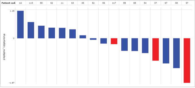 Application of the 95 peptides PLS-DA class prediction model for TNM stage 1 LuAdCa performed on a set of 17 new samples.