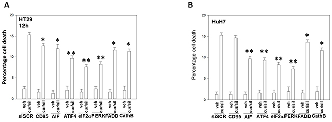 Endoplasmic reticulum stress signaling induced by [curcumin &#x002B; sildenafil] through PERK-eIF2&#x03B1; causes tumor cell death.