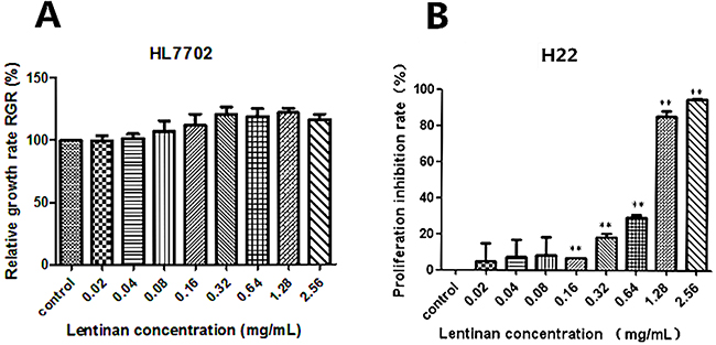 Effects of lentinan on cytotoxicity in vitro.