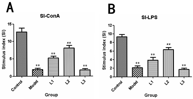 SI-stimulus index induced by ConA or LPS in lentinan groups of mice.