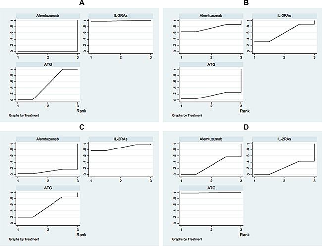 Rankings for efficacy and safety.