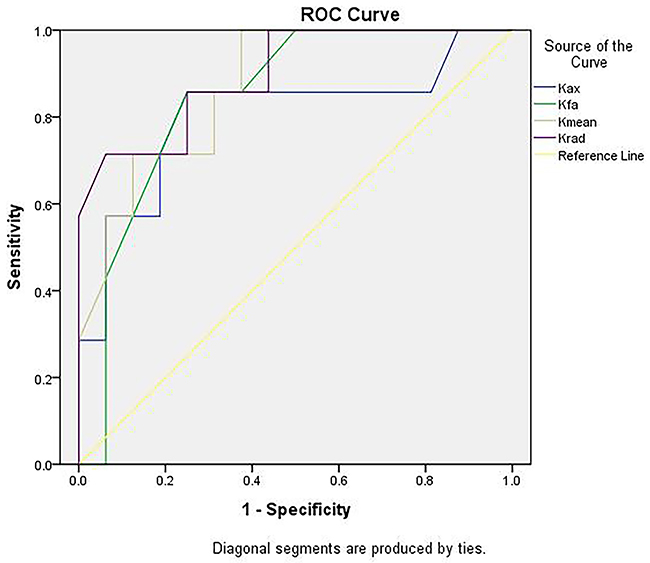 ROC curve analysis of DKI specificity and sensitivity in radiotherapy.