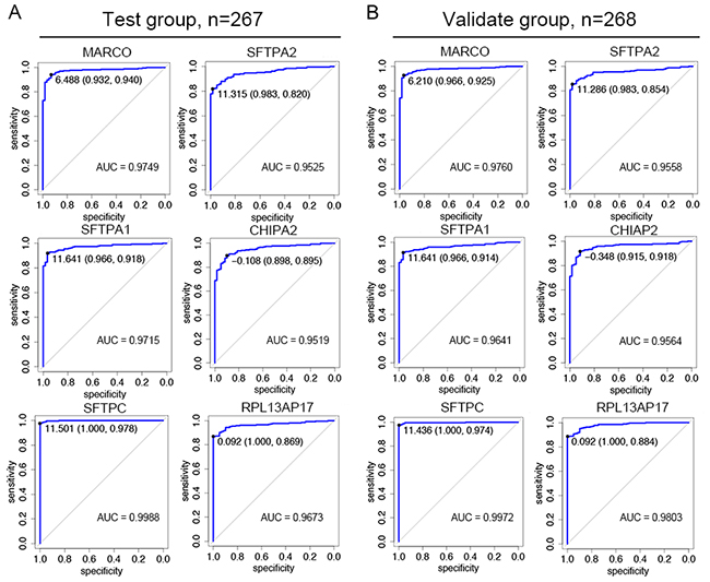 Receiver operating characteristic (ROC) plot for diagnostic value of six LUAD-SDGs.