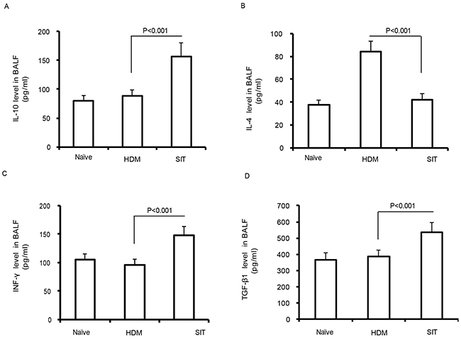 HDM-immunotherapy increases the levels of IL-10, TGF-&#x03B2;1, and IFN-&#x03B3;.