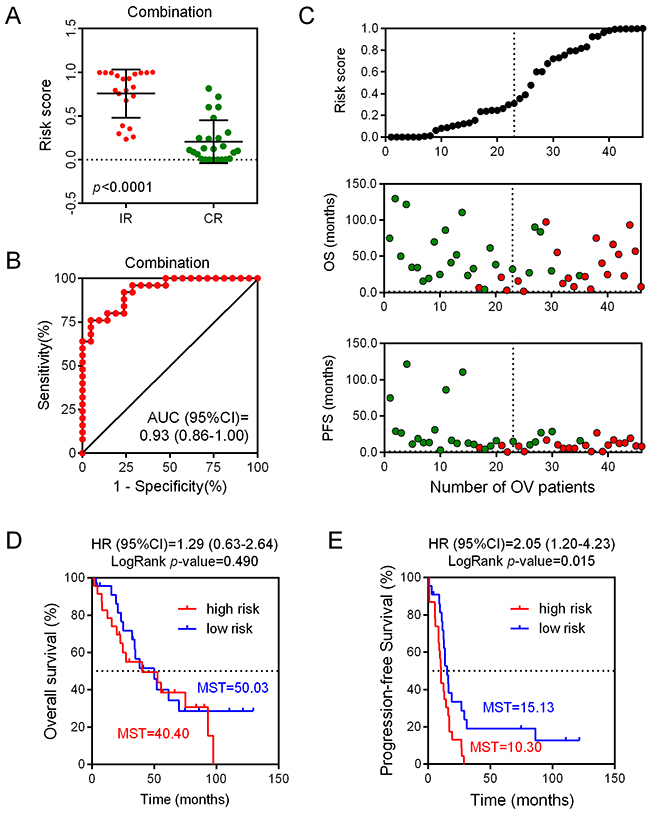 Predictive and prognostic value of each individual lncRNA as well as the combined seven-lncRNA signature.