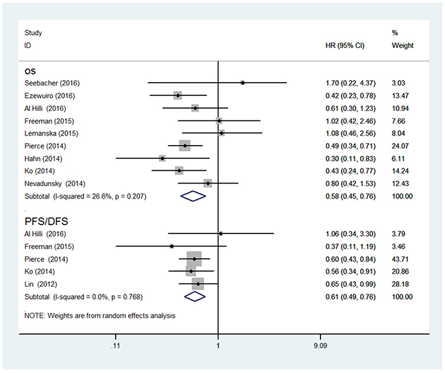 Forest plot for the association between metformin use and endometrial cancer overall survival/progression-free survival.