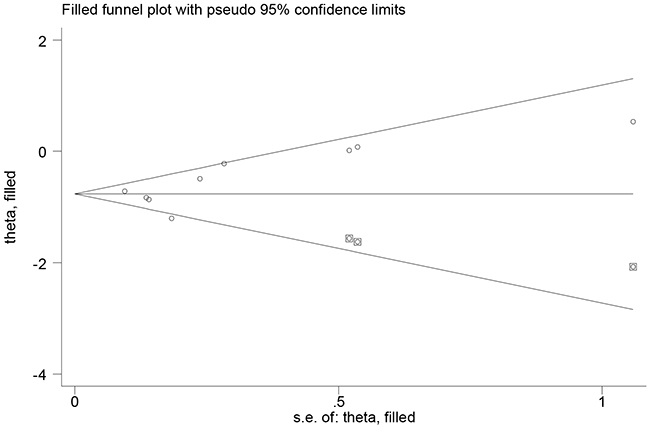 Trimmed and filled funnel plot for metformin use and endometrial cancer overall survival.