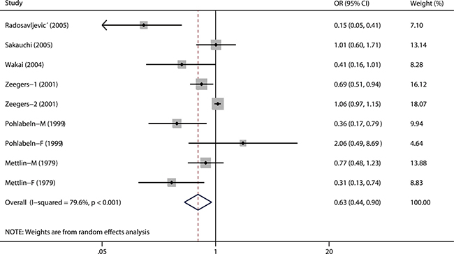 A forest plot showing pooled risk estimate from all eligible studies estimating the association between carrot consumption and risk of urothelial cancer.