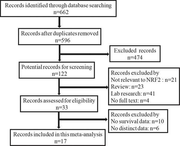 Flow diagram of the selection of eligible studies.