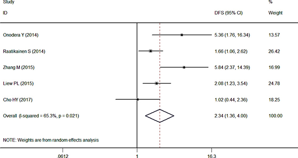 Forest plot describing the association between over-expressed NRF2 and DFS.