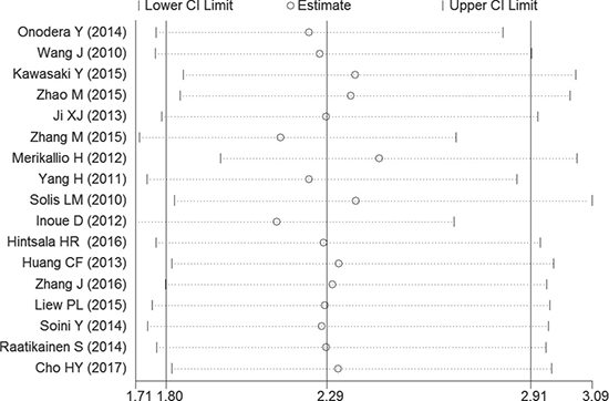 Sensitivity analysis of the OS in the meta-analysis.