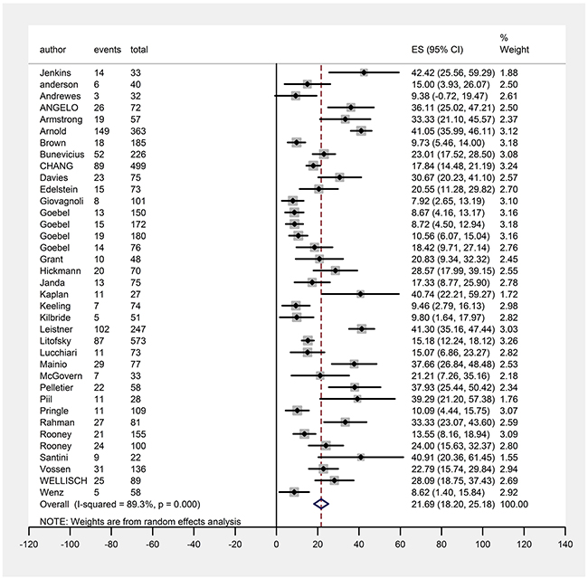 Forest plot for random-effects meta-analysis showing pooled prevalence of depression in overall sample.