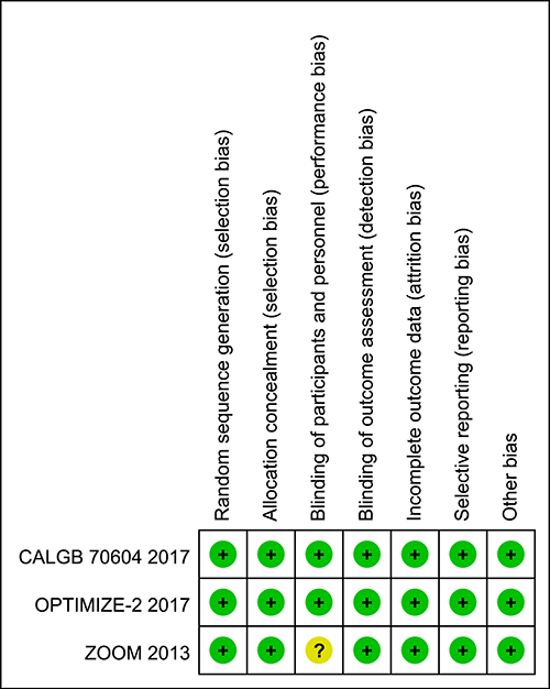 Summary of &#x2018;Risk of bias&#x2019;: reviewing authors&#x2019; judgments regarding risk of bias for every item in each of the included studies.