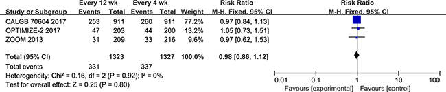 Forest plot of risk ratio for SREs.