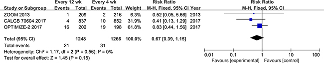 Forest plot of risk ratio for kidney dysfunction.