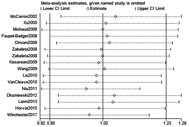 Sensitivity analysis for the association between IL-10 gene rs1800896 polymorphism and PCa risk (GA vs. AA).