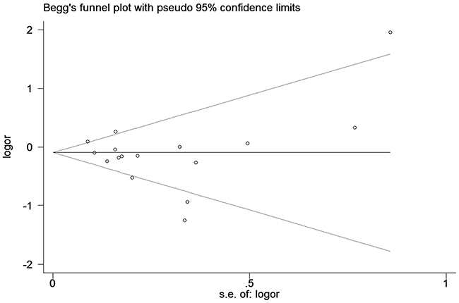 Begg&#x2019;s tests between IL-10 rs1800896 polymorphism and PCa risk (GG vs. GA+AA).