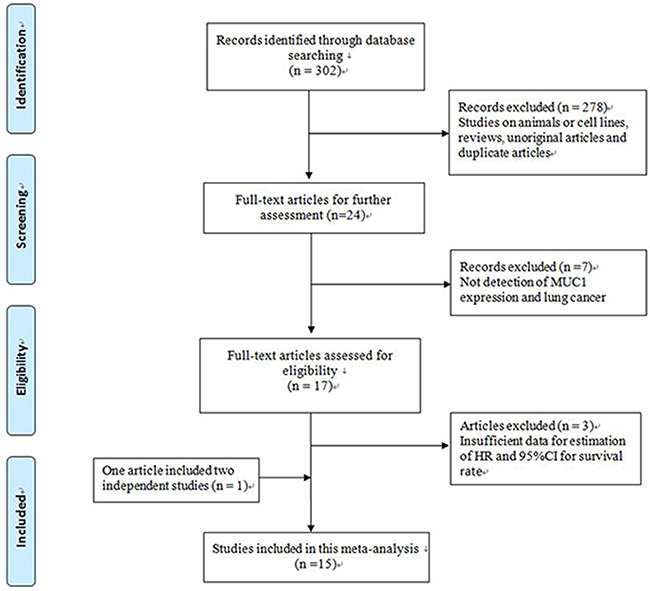 Flow chart of study selection.