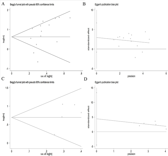 Begg&#x2019;s funnel plots and Egger&#x2019;s linear plots for the studies involved in the meta-analysis.