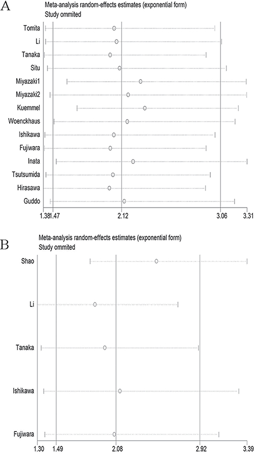 Sensitivity analysis of the meta-analysis.