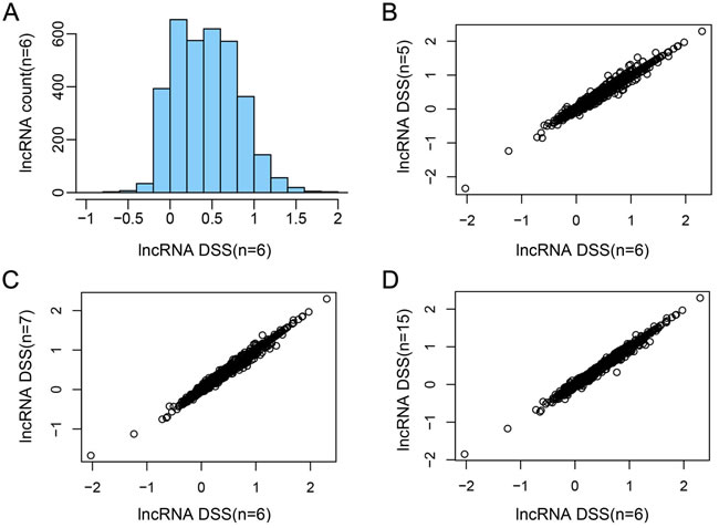 The DSS of lncRNAs in different parameters.