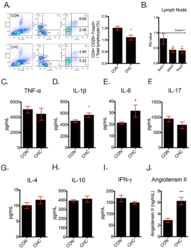 CHC-induced depressive-like behavior is associated with altered peripheral immune system.